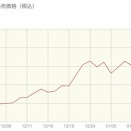 地政学リスクの高まりと「西側以外の国々（the Rest）」の旺盛な購買欲によって金をはじめとする実物資産の価格は上昇している