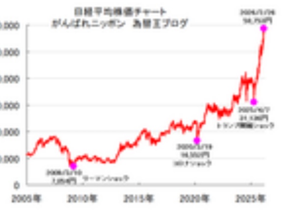 なぜ今週の日経平均急騰を予想できたのか？答え合わせ。受験勉強で「過去問」を解くのと同じ。 チャート分析も「過去問」を解けば、予測力アップします！