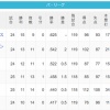 【4/25】パ・リーグ順位表｜借金3…日ハムの現在順位がこちら