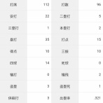 西武2022年ドラ1、蛭間拓哉さんの現在ｗｗｗｗｗｗ