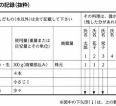 ほうれんそう・生の廃棄率を10％としたとき、最も適当なのはどれか。1つ選べ。