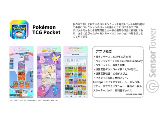 『ポケポケ』リリース1年間で9000万DL、世界累計収益は約1895億円以上。収益シェアは日本がトップ