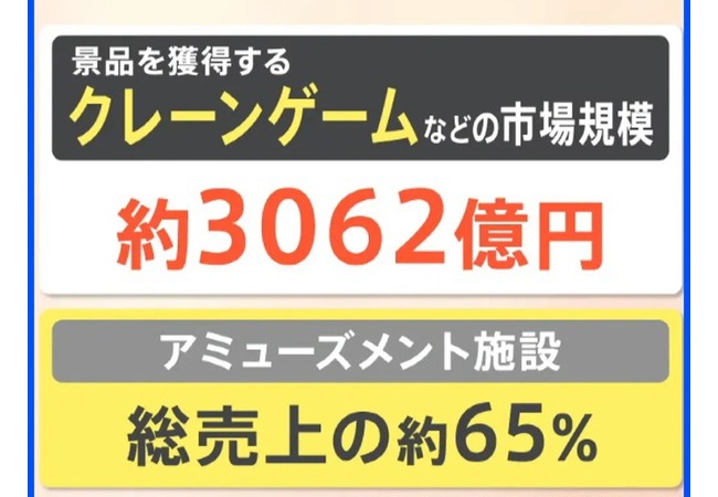 【朗報】ゲーセン、クレーンゲームを置くだけで大儲けできるフェーズへ突入ｗｗｗｗｗ