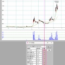 ４４２２　ＶＡＬＵＥＮＥＸの買い場はここだ！「テクニカル評価」