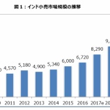 『次の暴落時には狙いたいインドのEC(インターネットショッピング)業界』の画像