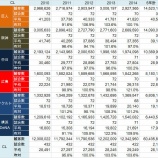 『NPBの観客動員、セパともに3.6%増|2014NPB』の画像