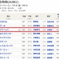 8/1船橋 うみほたる特別(A2B1)ダ1700m【ホワイトヘッド《61戦目》】