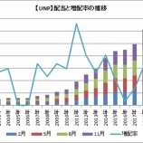 『【UNP】平均増配率19%!ユニオン・パシフィックの配当推移を調べてみた』の画像