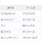 【朗報】村上宗隆さん、無事アーロンジャッジさんとホームラン王争いへwww