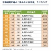 北海道民が選んだ「住みたい自治体」ランキング