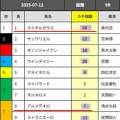 競馬予想無料公開サイト～7/12・7/13(2025)検証