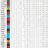 『パ・リーグ新人王は山下舜平大で決まり』の画像