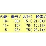 『2/24(日)の好走期待馬リスト』の画像