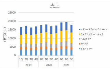 『P&G【PG】　2021年3Q決算』の画像