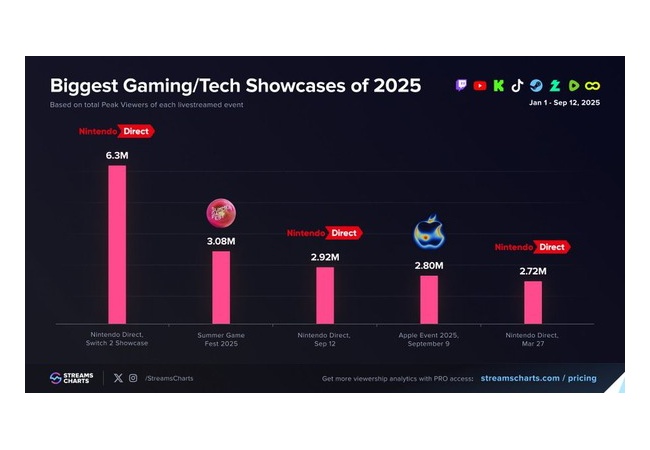 任天堂、ついにAppleを超える