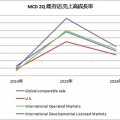 【MCD:FY2026-2Q】マクドナルドは増益も既存店売上高は鈍化しました