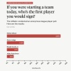 MLB選手100人に自分のチームを作るならまず誰を選ぶかという質問で大谷翔平がダントツ1位になる
