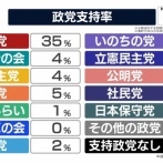 【衝撃】最新の世論調査、ガチのマジですごいことになるｗｗｗｗｗｗ