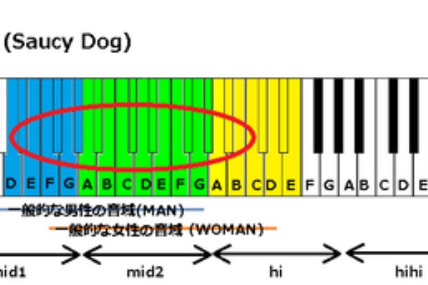 いつか Saucy Dog の音域
