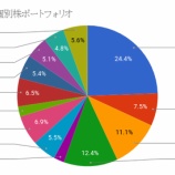 『2018年8月末のポートフォリオと配当金記録』の画像