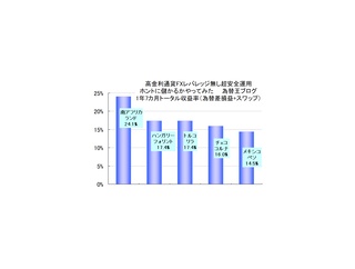 高金利通貨（高スワップ）FX投資ランキング発表！南アフリカランド円、トルコリラ円、メキシコペソ円、チェココルナ円、ハンガリーフォリント円