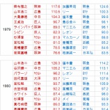 『本当のシーズン最強打者は誰か?70年代、80年代|野球史』の画像