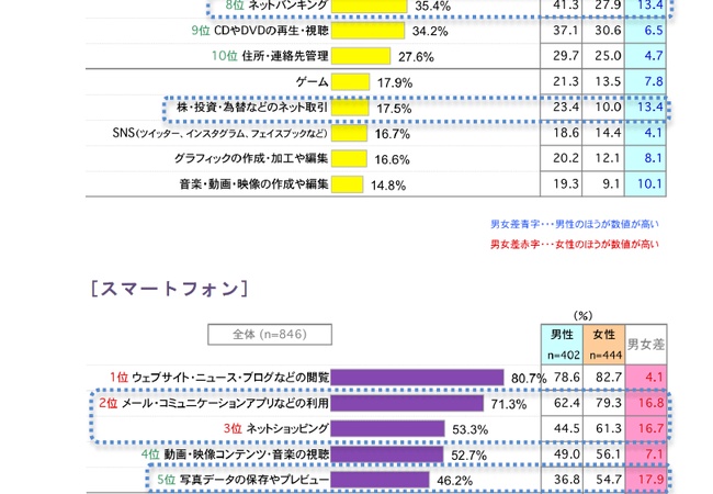 20代のパソコン利用率、40％まで低下。デスクトップPCはたったの17.1％ 	