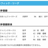 【日本ハム】細川凌平が登録／マルティネスを抹消　5日公示