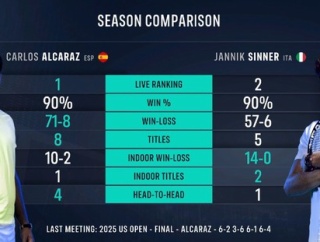 ツアーファイナルズも2強対決！アルカラスvsシナー！！勝つのはどっち！？