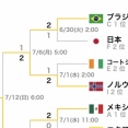 【悲報】日本＜ブラジル＜ノルウェー＜イングランド＜アルゼンチン＜スペイン（日本、実質最下位）濃厚