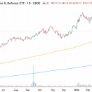 なぜ地政学リスクが勃発しているのに防衛関連株は下落しているのか