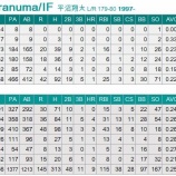 『日ハム平沼、公文と西武木村、佐藤龍のトレード』の画像