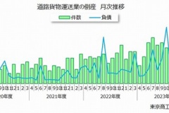 23年度の運送業倒産345件に　人手不足と燃料高で採算悪化か