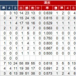 『高知県　高校別甲子園実績｜アマチュア野球』の画像