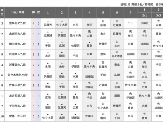 【順位戦A級】永瀬拓矢九段が広瀬章人九段に勝利し、全勝をキープ　糸谷哲郎九段が千田翔太八段に勝利し１勝目を上げる