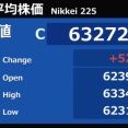 日経平均は終値ベースで6万3千円台に乗せて史上最高値を更新