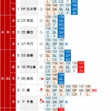 『黒田博樹、楽天の粘りを振り切って5勝 6/5｜2015MLB』の画像