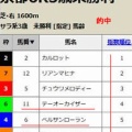 競馬予想無料公開サイト～1/4・1/5(2026)検証