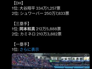 岡本和真、オールスター投票で三塁手部門1位
