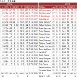 『ストラスバーグ、やや期待外れ　ワシントン・ナショナルズ投手｜2013MLBレビュー』の画像