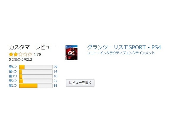 【悲報】「グランツーリスモsport」日本amazonレビューで☆2.2がついてしまう