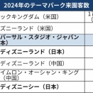 番外編｢2024年の世界のテーマパーク入場者数ランキング｣
