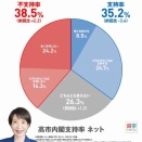 高市支持率にインチキ疑惑噴出