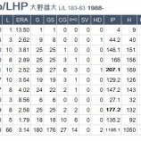 『大野雄大の今季の「無理」について』の画像