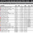 2026年F1マイアミGPスプリント予選 ランド・ノリスPP