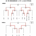 第62回奈良県中学校ハンドボール新人大会兼第74回奈良県秋季ハンドボール大会（中学の部）３日目結果※修正版