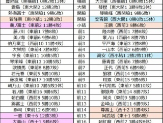 ■2077 令和8年7月場所予想番付（幕下5枚目まで）