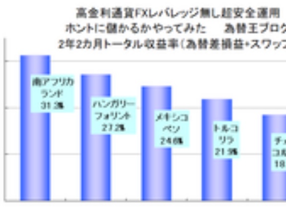 高金利通貨（高スワップ）FX投資ランキング発表！南アフリカランド円、メキシコペソ円、トルコリラ円など、儲かり続ける理由