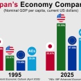 外国人「30年前の経済を比較すると日本だけ成長どころか下がってる…」