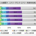 カフェインの摂取